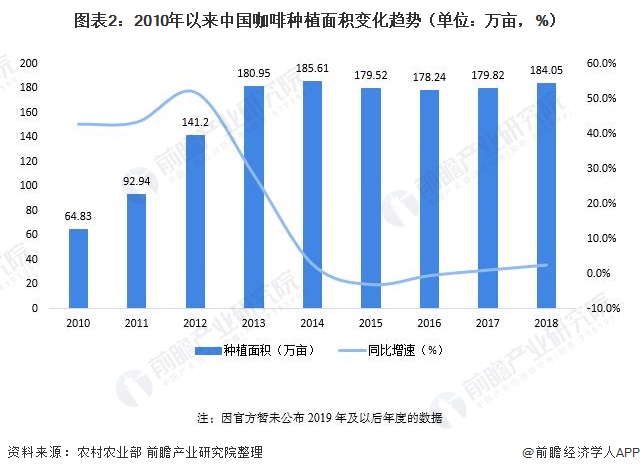 图表2：2010年以来中国咖啡种植面积变化趋势（单位：万亩，%）/