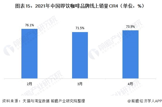 图表15：2021年中国即饮咖啡品牌线上销量CR4（单位：%）/