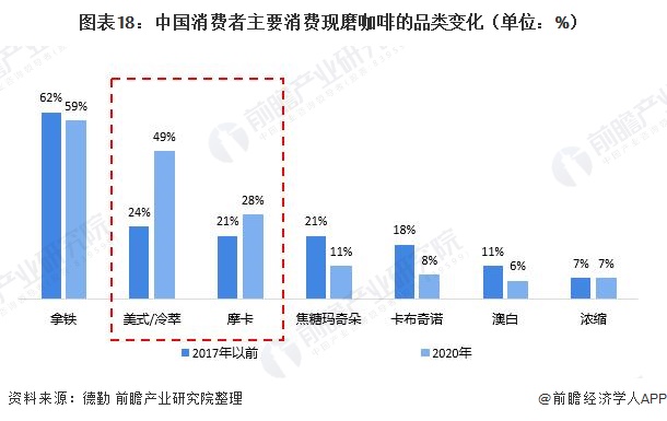 图表18：中国消费者主要消费现磨咖啡的品类变化（单位：%）/