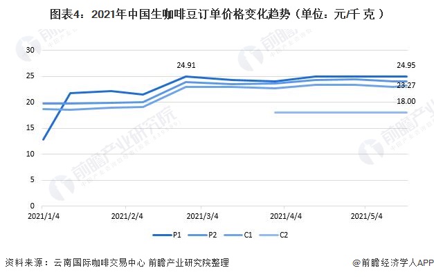 图表4：2021年中国生咖啡豆订单价格变化趋势（单位：元/千克）/
