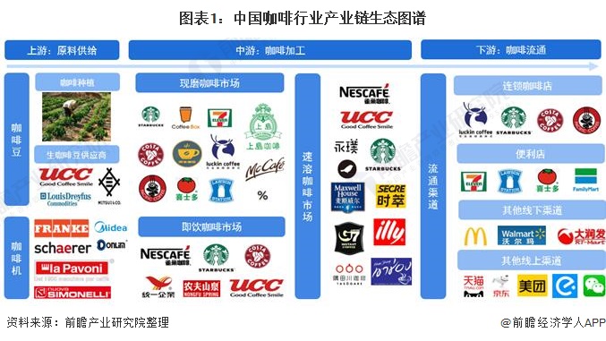 图表1：中国咖啡行业产业链生态图谱/