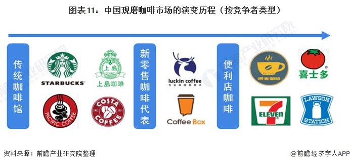 图表11：中国现磨咖啡市场的演变历程（按竞争者类型）/