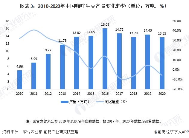 图表3：2010-2020年中国咖啡生豆产量变化趋势（单位：万吨，%）/