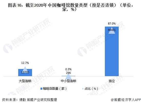 图表16：截至2020年中国咖啡馆数量类型（按是否连锁）（单位：家，%）/