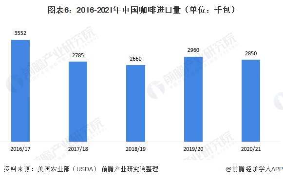 图表6：2016-2021年中国咖啡进口量（单位：千包）/