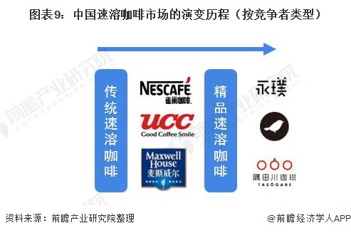 图表9：中国速溶咖啡市场的演变历程（按竞争者类型）/