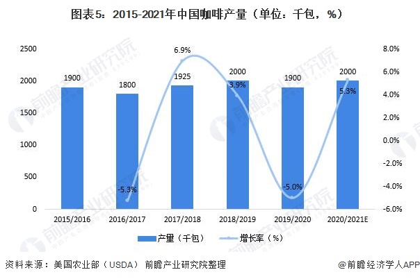 图表5：2015-2021年中国咖啡产量（单位：千包，%）/